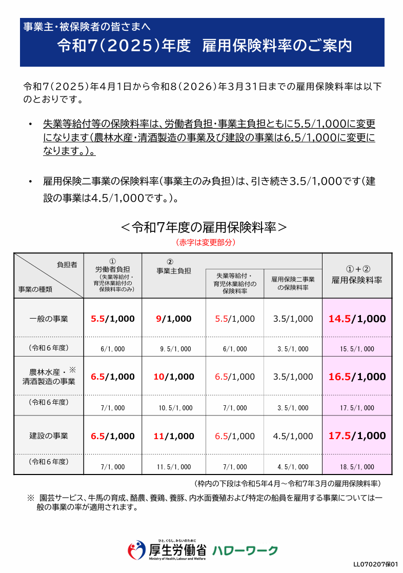 令和7年度の雇用保険料率が変わります